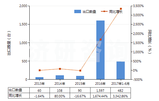 2013-2017年6月中國水泥回轉窯(HS84178030)出口量及增速統(tǒng)計